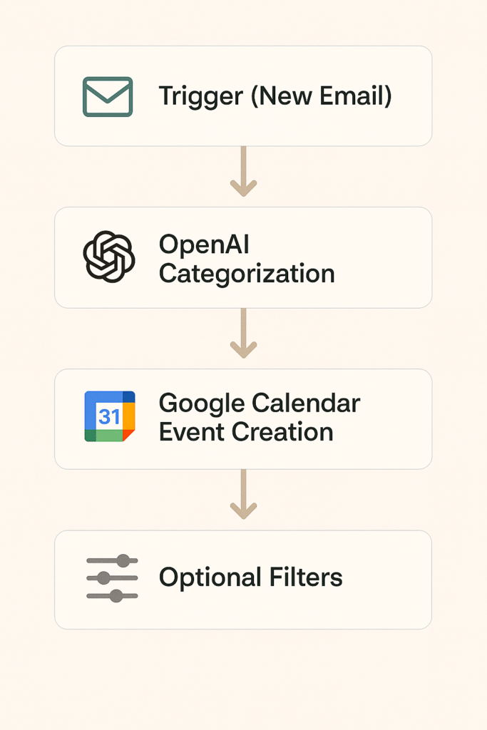 AI Calendar workflow automation diagram simple