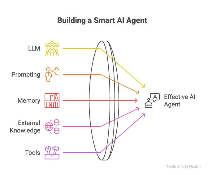 Building an AI Agent Key components of AI Agents Diagram