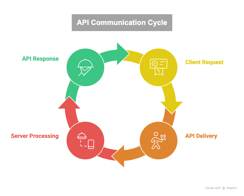 How API Keys work visual diagram 